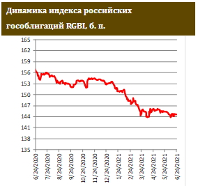 Риск-премия – на минимумах с февраля